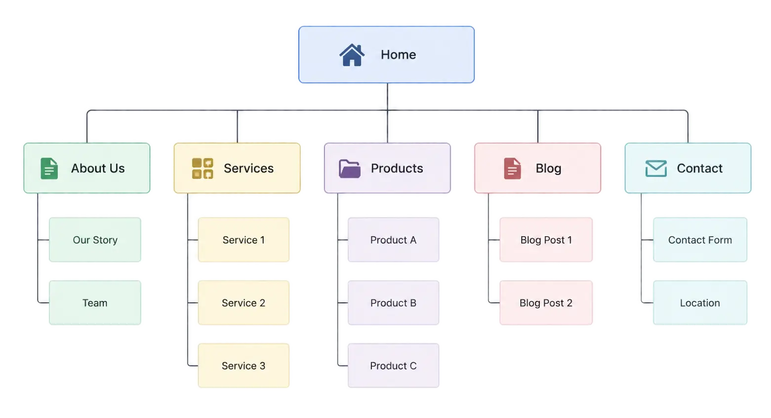 Sample sitemap structure